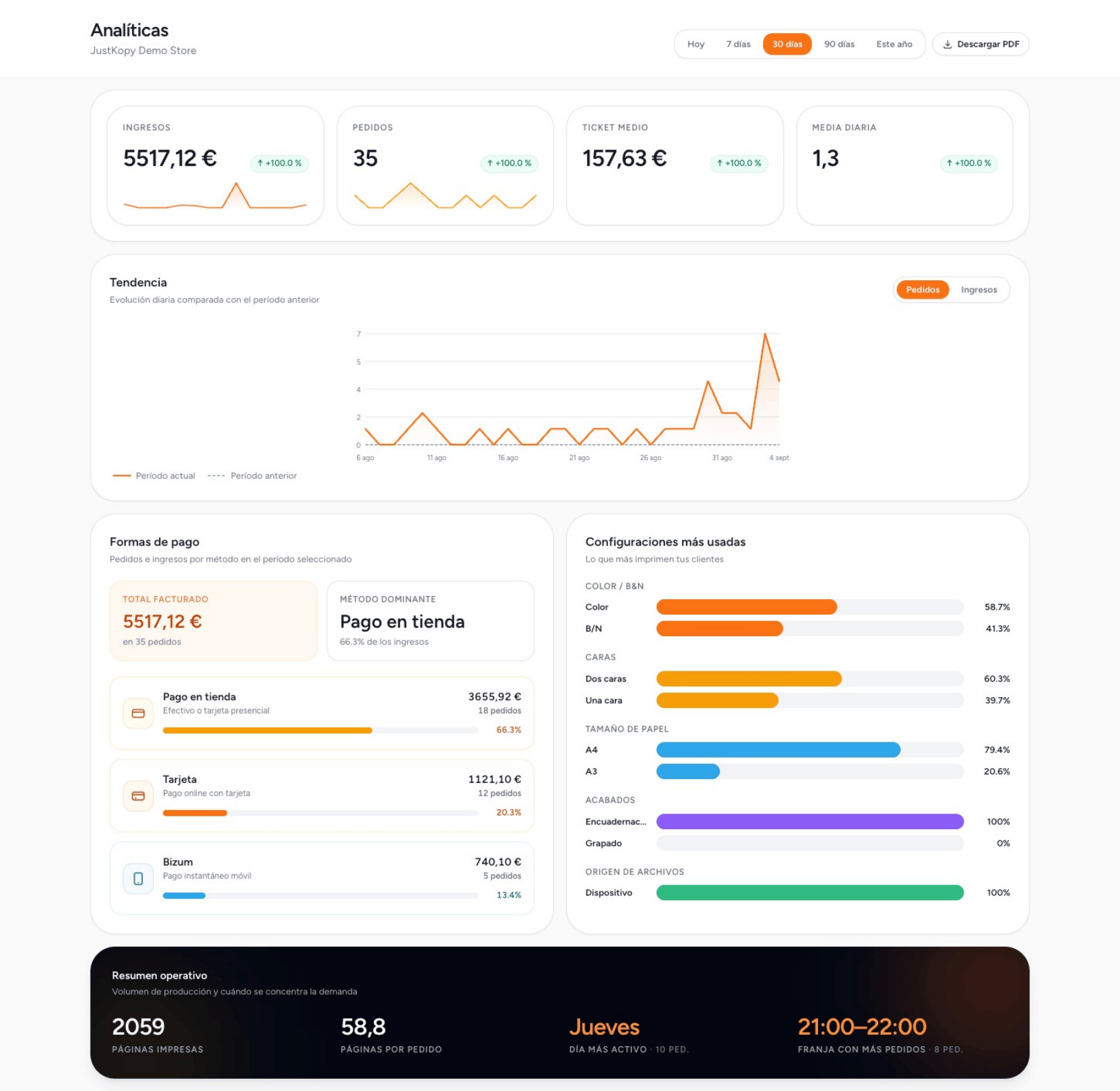 Analíticas del negocio: ingresos, pedidos, ticket medio, tendencia diaria, formas de pago y configuraciones más usadas